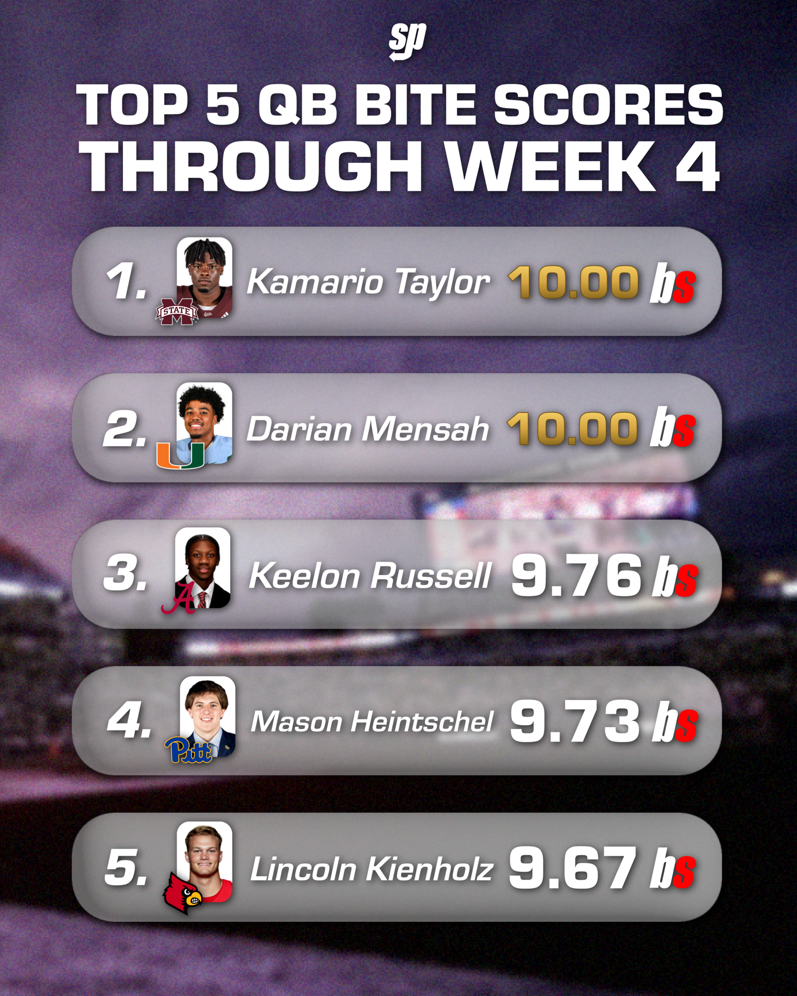 Top-5 QB BiteScores Through Week 4
