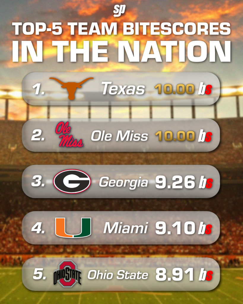 The top-5 BiteScores in CFB through Week 3.