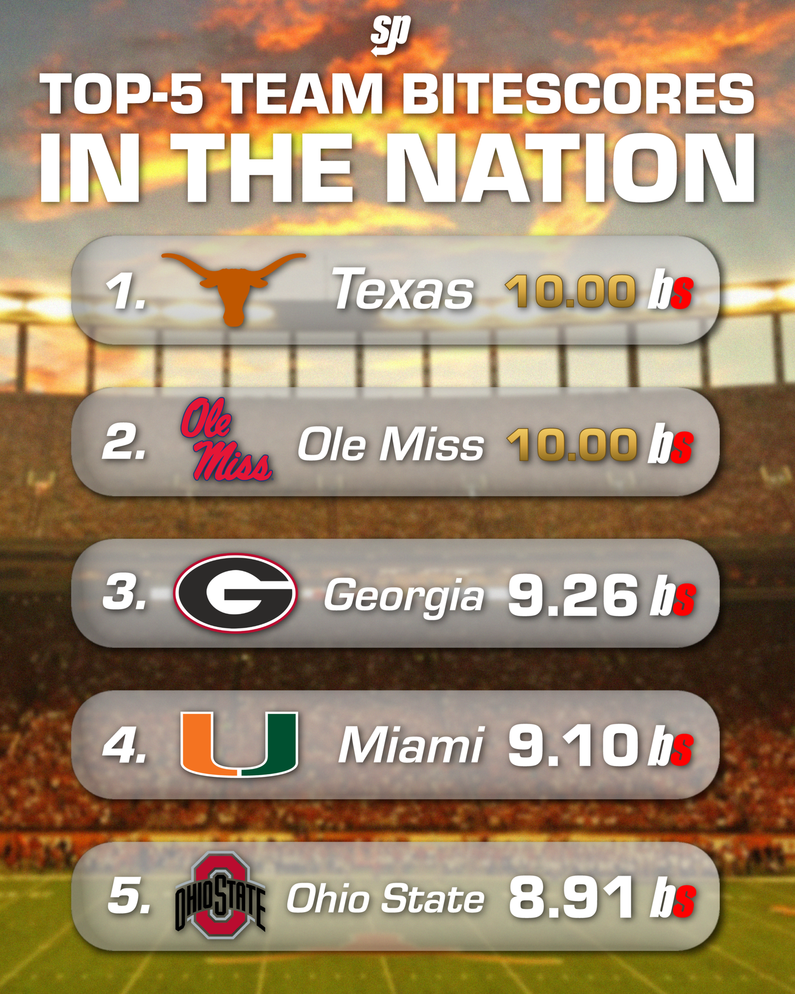 The Week 3 BiteScore Top-25 Released