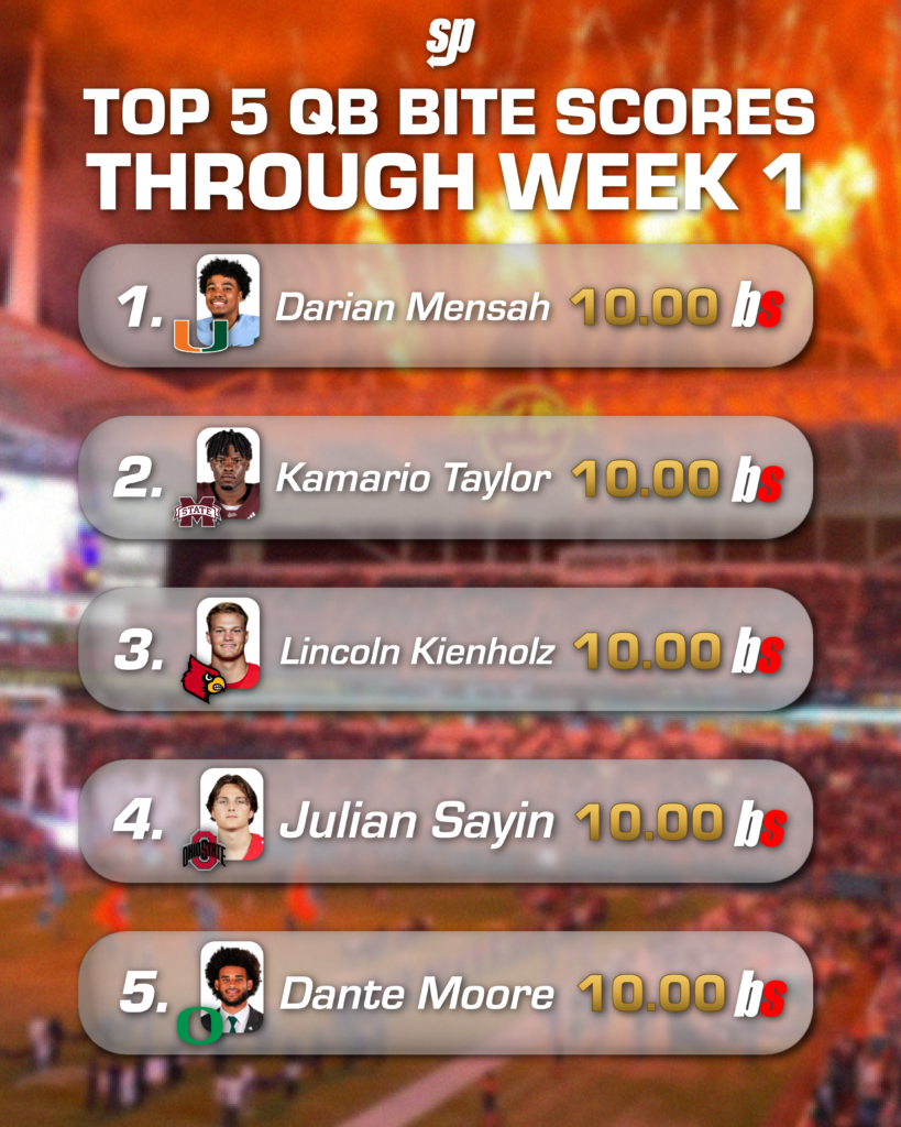 The top-five QB BiteScores through week 1 of college football.