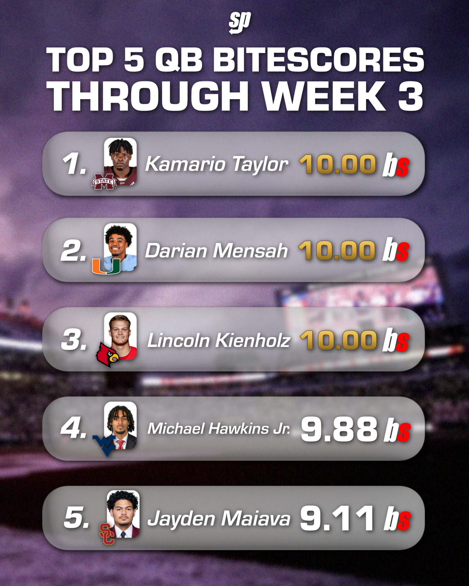 Top-5 QB BiteScores Through Week 3