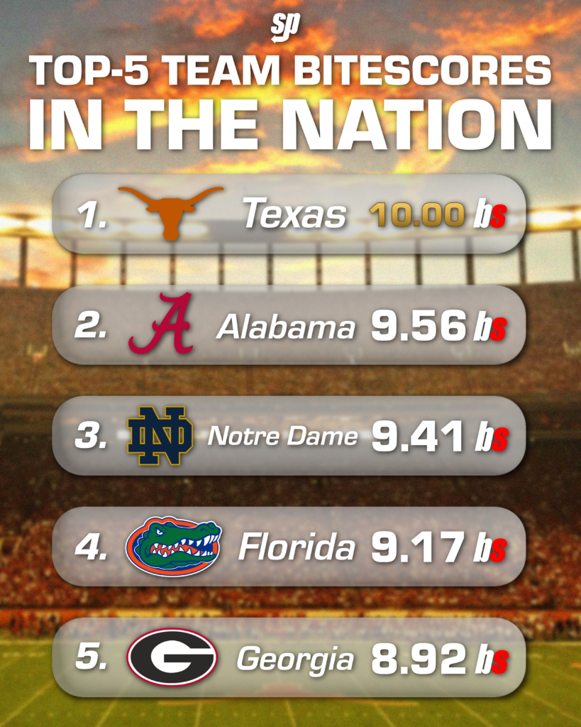 The top-5 BiteScores in CFB through Week 4.