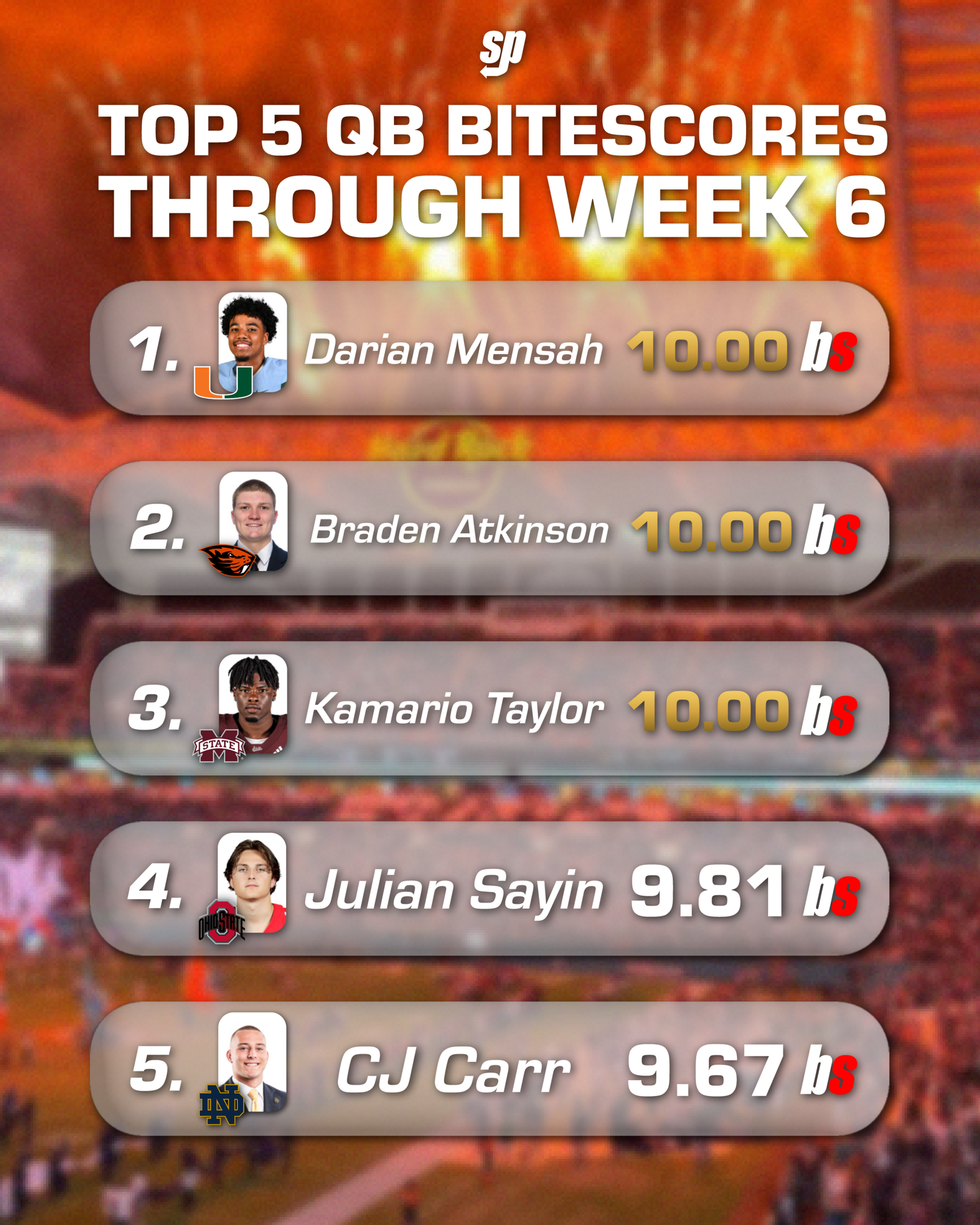 Top-5 QB BiteScores Through Week 6
