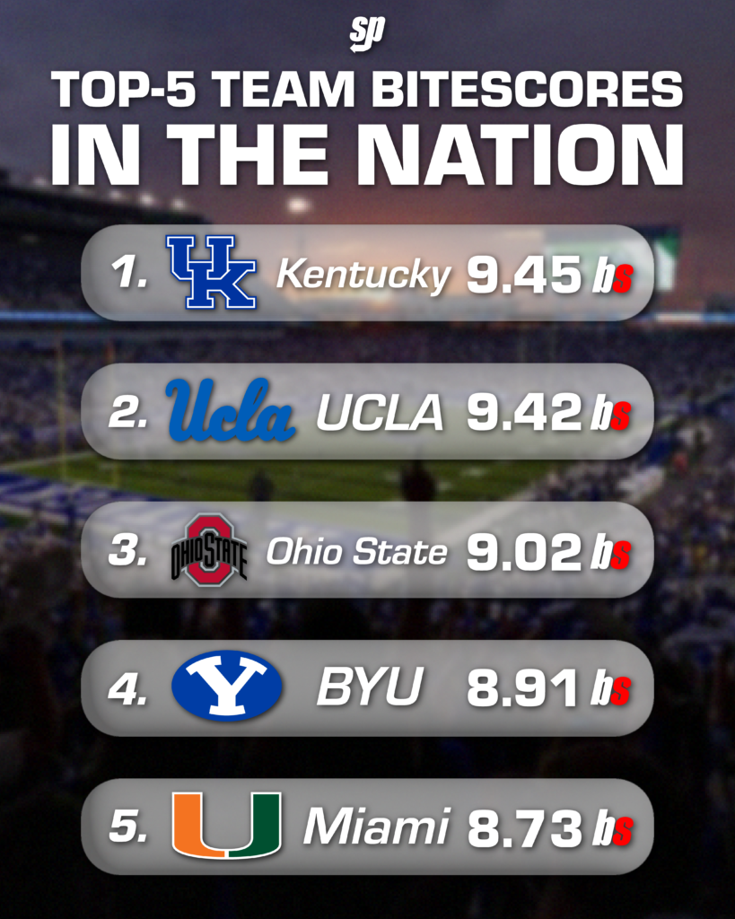 The top-5 BiteScores in CFB through Week 7.