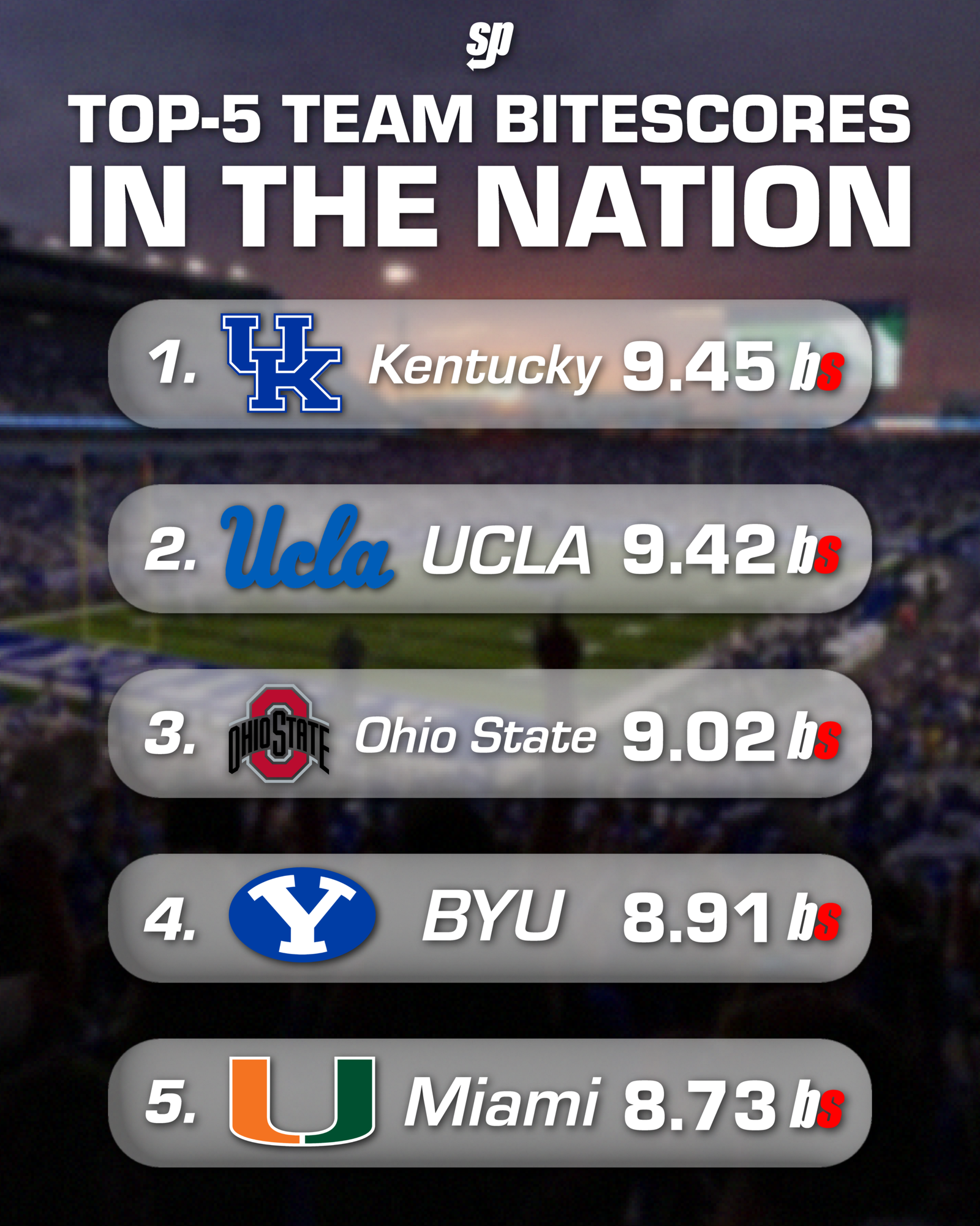 The Week 7 BiteScore Top-25 Released